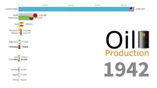 رتبه‌بندی میزان تولیدات نفتی کشورهای مختلف از سال ۱۹۰۰ تا ۲۰۱۸