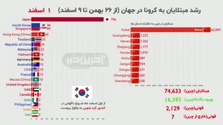 دنیا در بُهت؛ کرونا عجیب رشد می کند!