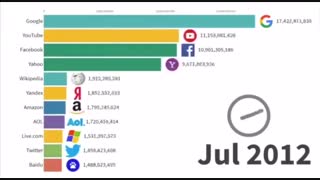 ✅ پر بازدیدترین وب سایت‌ها دنیا از سال ۱۹۹۶ تا کنون