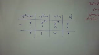 مدارس جوانه ها مشهد تدریس مجازی تفریق در جدول ارزش مکانی ریاضی  سرکار خانم عاشوری ریاضی پایه سوم