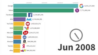 رتبه‌بندی محبوب‌ترین وب‌سایت‌ها از سال ۱۹۹۶ تا ۲۰۱۹